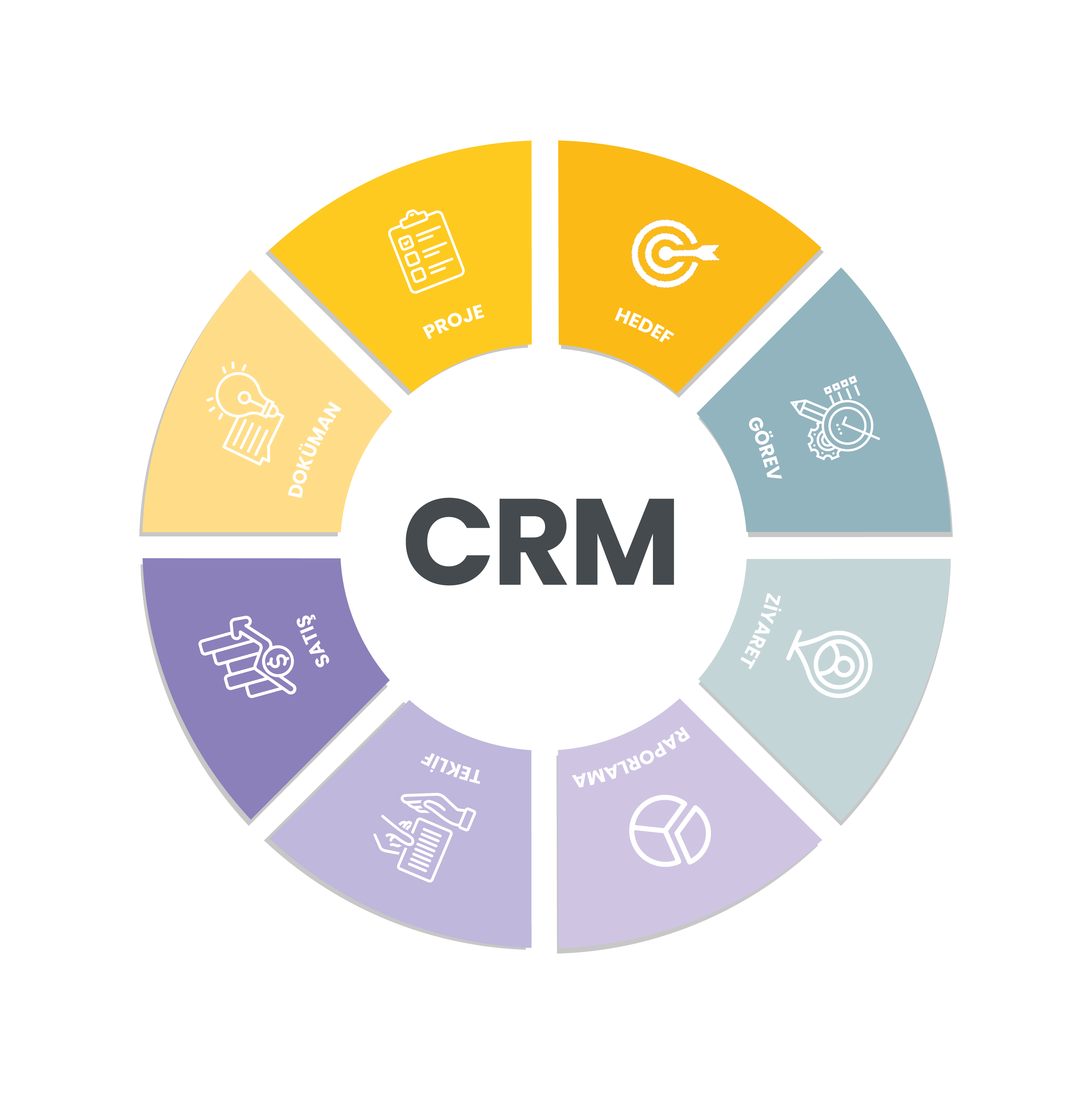 Konguru CRM 360° döngüsü: proje, hedef, görev, ziyaret, raporlama, teklif, satış ve doküman